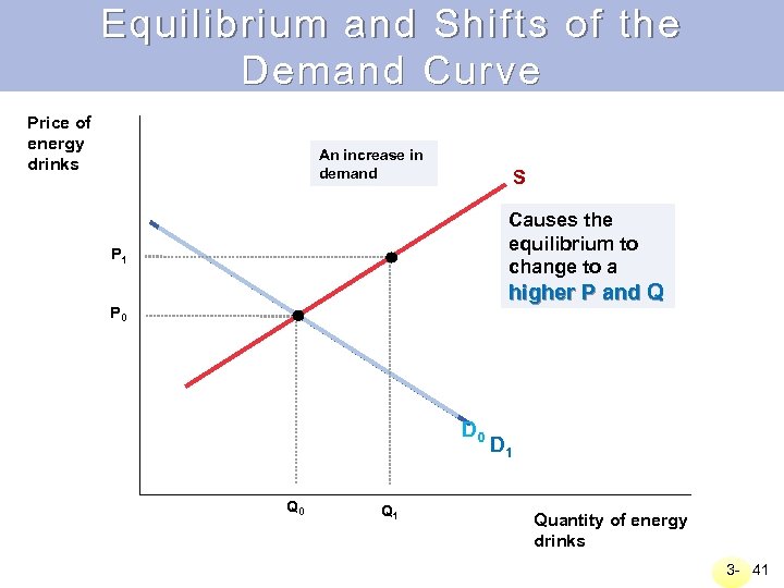 Equilibrium and Shifts of the Demand Curve Price of energy drinks An increase in