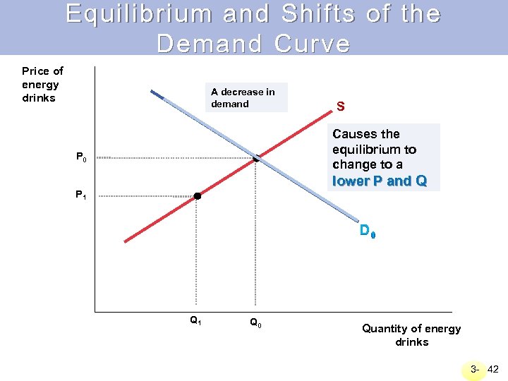 Equilibrium and Shifts of the Demand Curve Price of energy drinks A decrease in