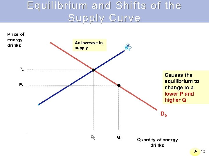 Equilibrium and Shifts of the Supply Curve Price of energy drinks An increase in