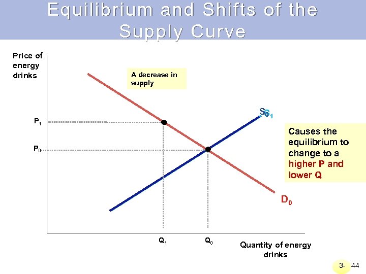 Equilibrium and Shifts of the Supply Curve Price of energy drinks A decrease in