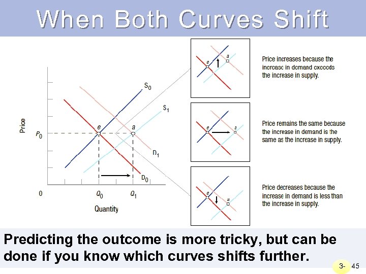 When Both Curves Shift Predicting the outcome is more tricky, but can be done