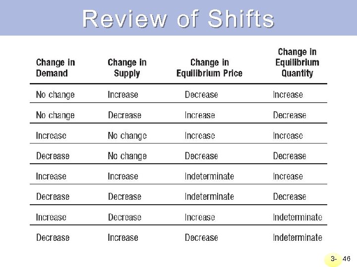 Review of Shifts 3 - 46 