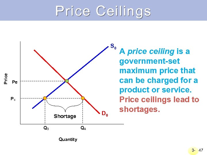 Price Ceilings Price S 0 Pe Pc D 0 Shortage Q 3 A price