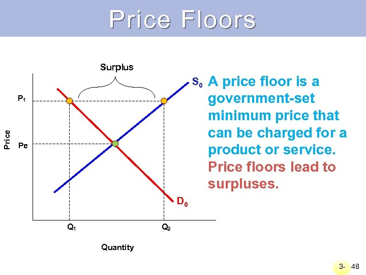 Price Floors Surplus S 0 Price P 1 Pe A price floor is a