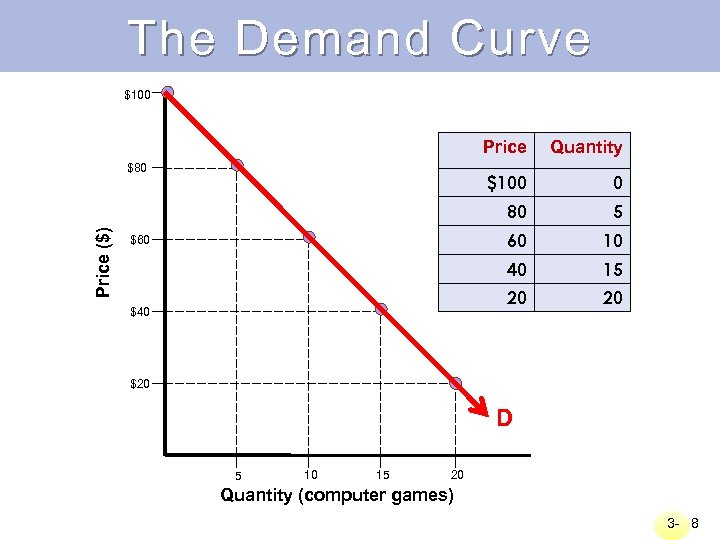 The Demand Curve $100 Price ($) 10 40 15 20 $40 5 60 $60