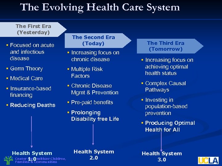 The Evolving Health Care System The First Era (Yesterday) § Focused on acute and
