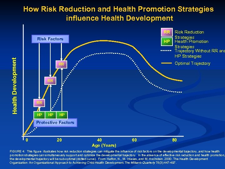 How Risk Reduction and Health Promotion Strategies influence Health Development RR Health Development Risk