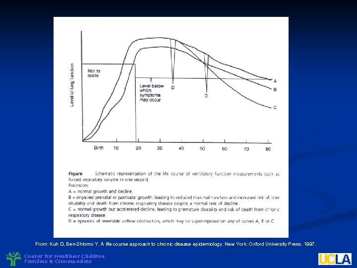 From: Kuh D, Ben-Shlomo Y. A life course approach to chronic disease epidemiology. New