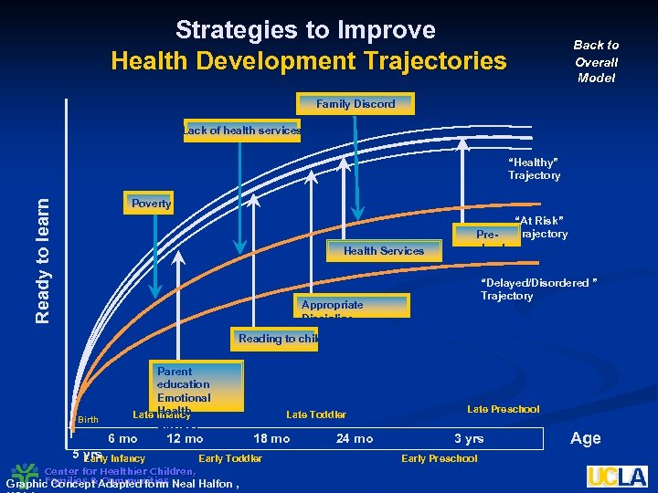 Strategies to Improve Health Development Trajectories Back to Overall Model Family Discord Lack of