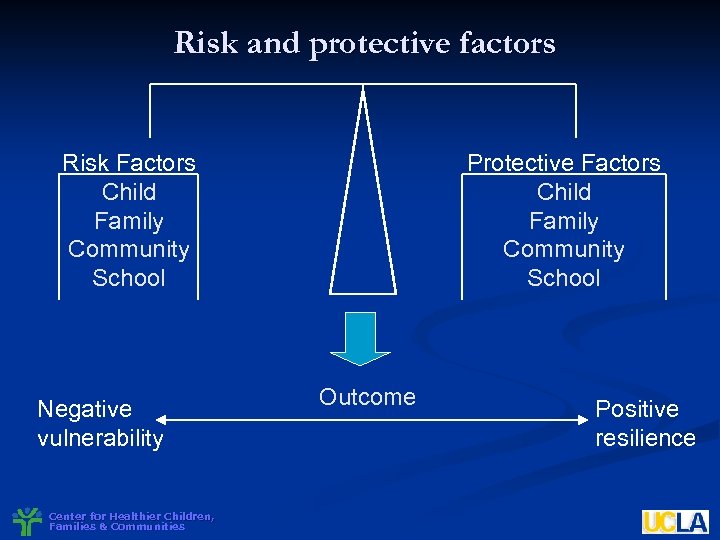 Risk and protective factors Risk Factors Child Family Community School Negative vulnerability Center for