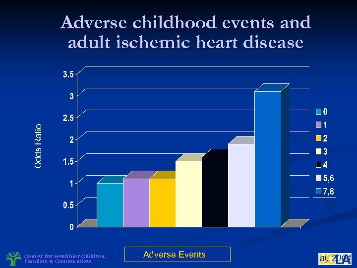 Odds Ratio Adverse childhood events and adult ischemic heart disease Center for Healthier Children,