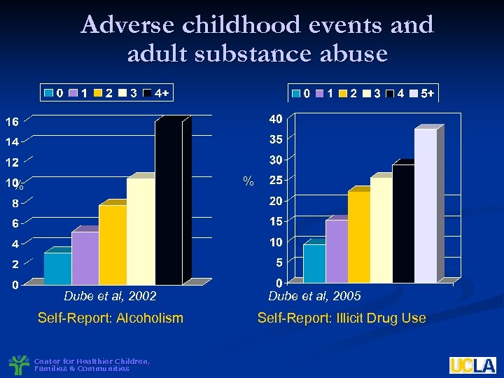 Adverse childhood events and adult substance abuse % % Dube et al, 2002 Self-Report: