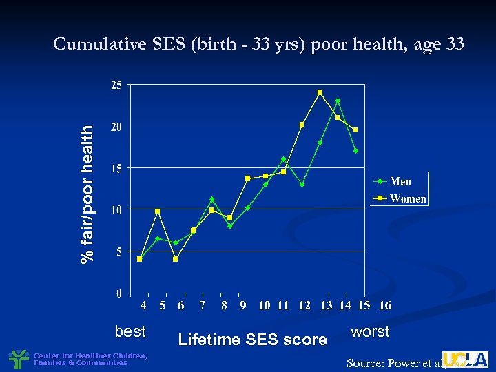 % fair/poor health Cumulative SES (birth - 33 yrs) poor health, age 33 4