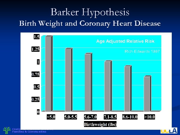 Barker Hypothesis Birth Weight and Coronary Heart Disease Age Adjusted Relative Risk Rich-Edwards 1997