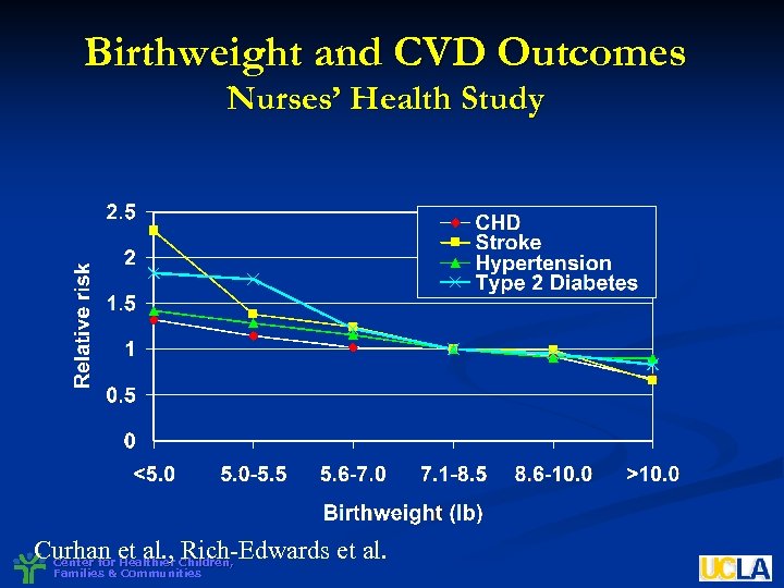 Birthweight and CVD Outcomes Nurses’ Health Study Curhan et al. , Children, Rich-Edwards et