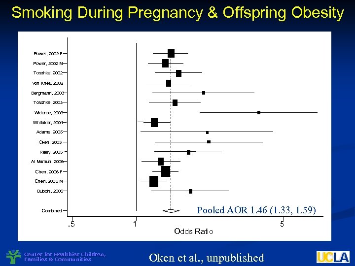 Smoking During Pregnancy & Offspring Obesity Power, 2002 F Power, 2002 M Toschke, 2002