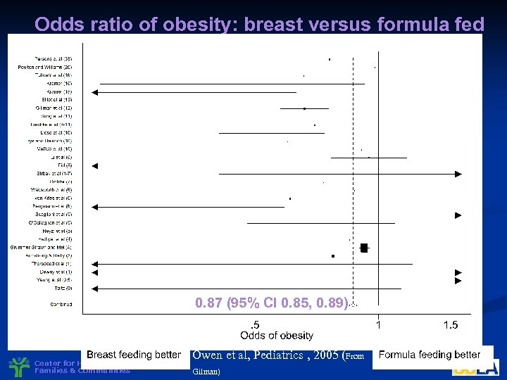Odds ratio of obesity: breast versus formula fed 0. 87 (95% CI 0. 85,