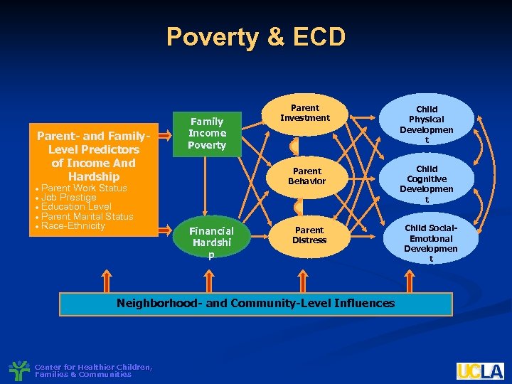 Poverty & ECD Parent- and Family. Level Predictors of Income And Hardship Parent Work