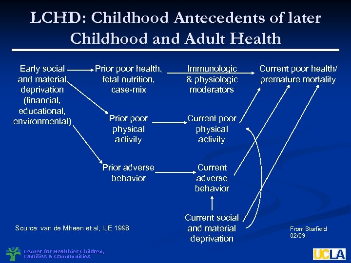 LCHD: Childhood Antecedents of later Childhood and Adult Health Early social and material deprivation