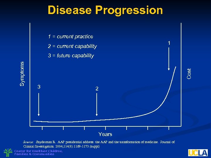 Disease Progression 1 = current practice 1 2 = current capability Cost Symptoms 3