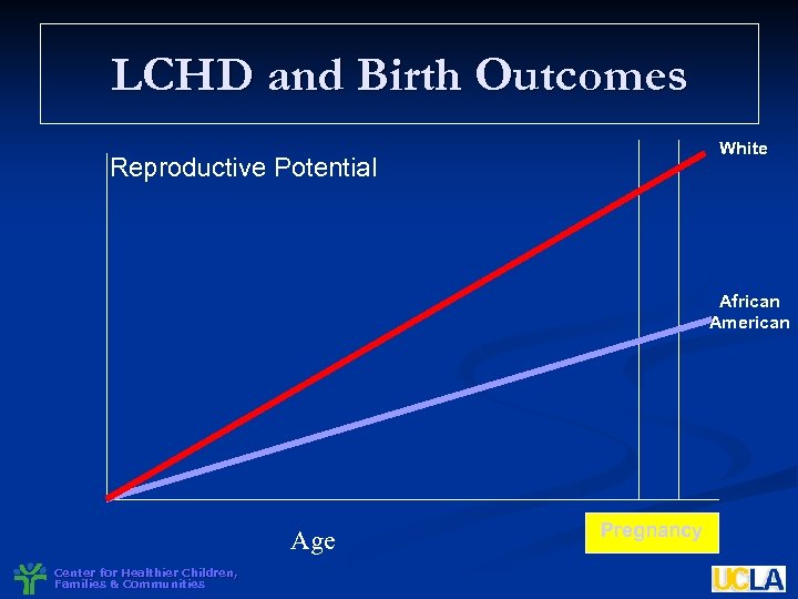 LCHD and Birth Outcomes White Reproductive Potential African American Age Center for Healthier Children,
