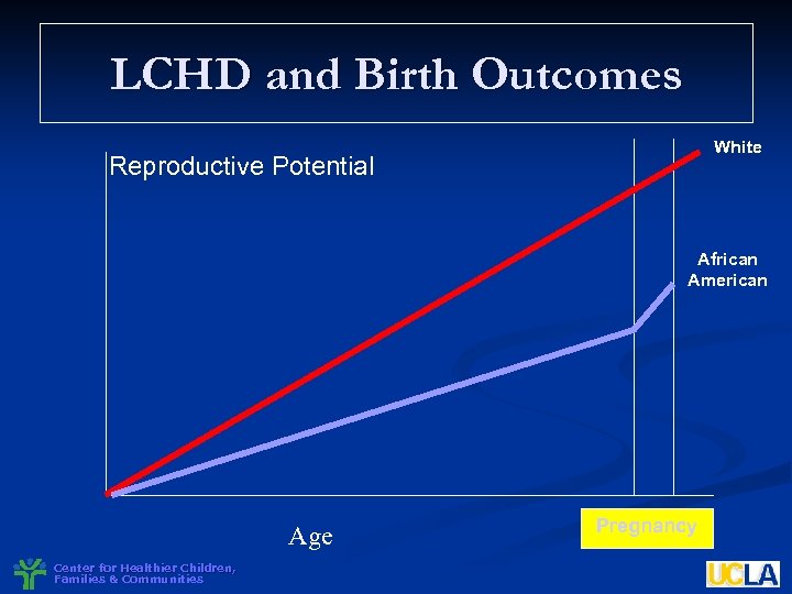 LCHD and Birth Outcomes White Reproductive Potential African American Age Center for Healthier Children,