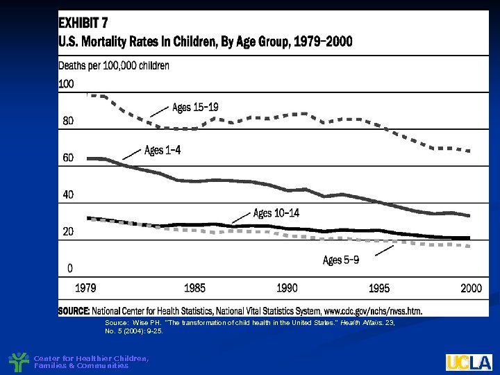 Source: Wise PH. “The transformation of child health in the United States. ” Health