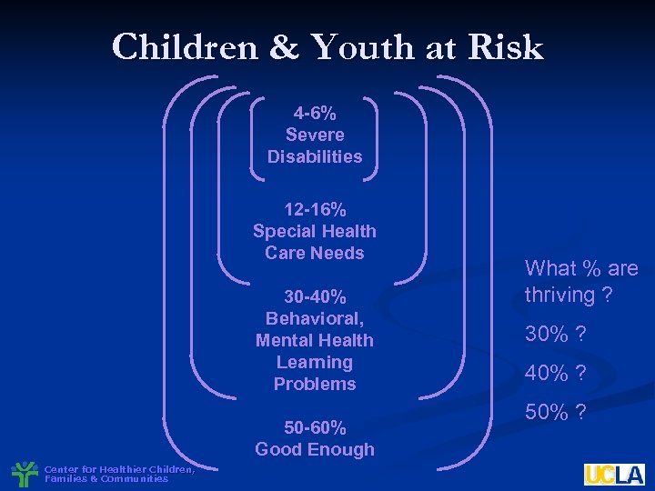 Children & Youth at Risk 4 -6% Severe Disabilities 12 -16% Special Health Care