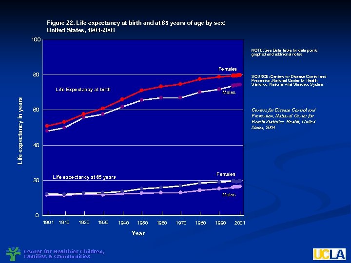 Figure 22. Life expectancy at birth and at 65 years of age by sex: