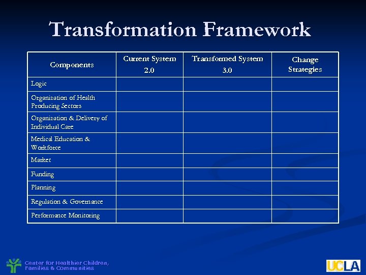 Transformation Framework Components Logic Organization of Health Producing Sectors Organization & Delivery of Individual