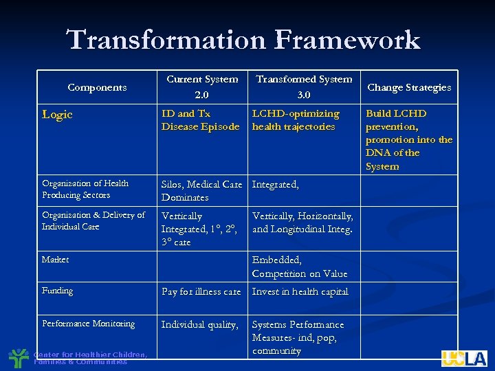 Transformation Framework Components Current System 2. 0 Transformed System 3. 0 Logic ID and