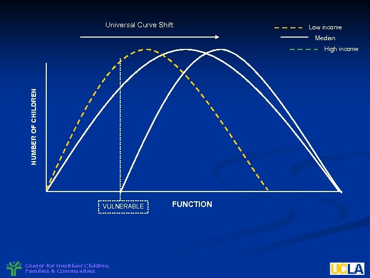 Universal Curve Shift Low income Median NUMBER OF CHILDREN High income VULNERABLE Center for