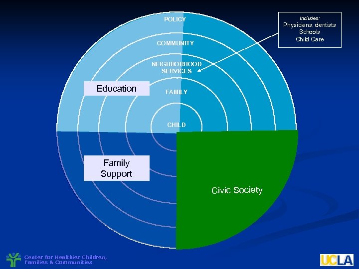 Includes: POLICY Physicians, dentists Schools Child Care COMMUNITY NEIGHBORHOOD SERVICES Education FAMILY CHILD Family