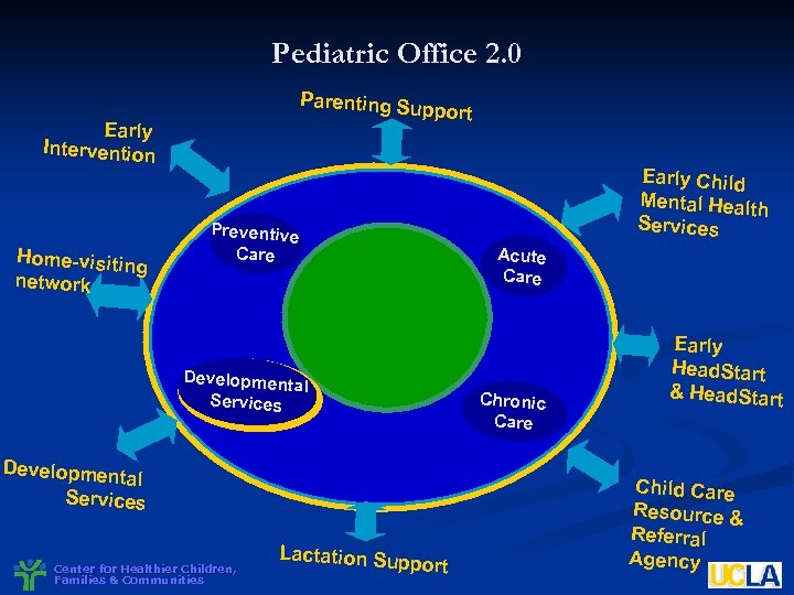 Pediatric Office 2. 0 Parenting Su pport Early Intervention Home-visitin g network Early Child
