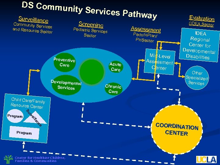DS Commun ity Services P athway Surveillance Screening Community S ervices and Resource Sector