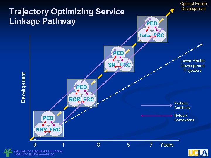 Optimal Health Development Trajectory Optimizing Service Linkage Pathway PED Tutor FRC PED Lower Health
