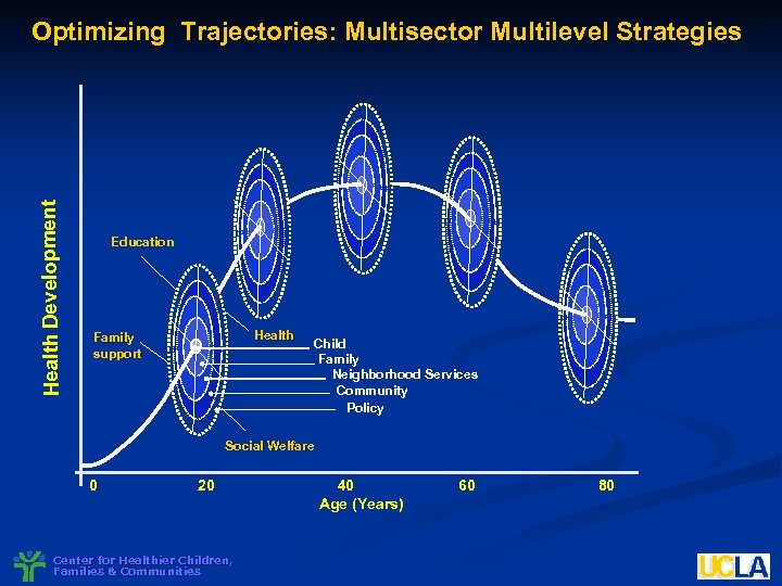 Health Development Optimizing Trajectories: Multisector Multilevel Strategies Education Health Family support Child Family Neighborhood