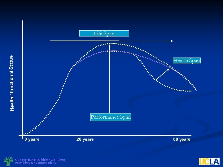 Health / functional Status Life Span Health Span Performance Span 0 years Center for