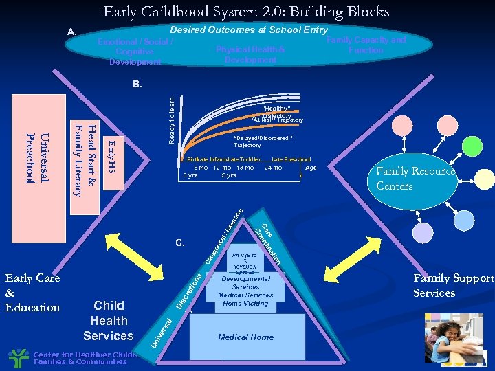 Early Childhood System 2. 0: Building Blocks A. Desired Outcomes at School Entry Emotional