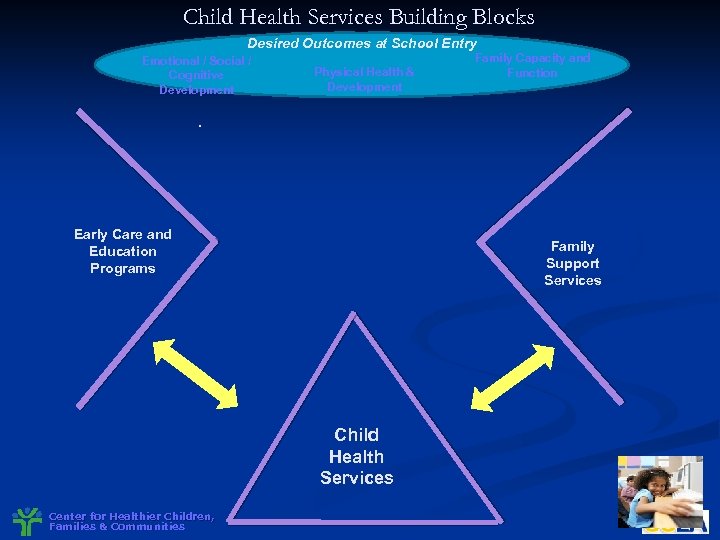 Child Health Services Building Blocks Desired Outcomes at School Entry Emotional / Social /