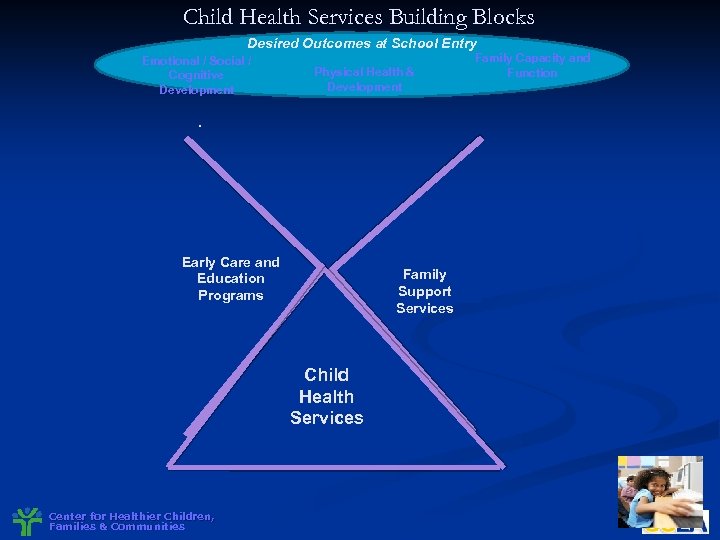 Child Health Services Building Blocks Desired Outcomes at School Entry Emotional / Social /