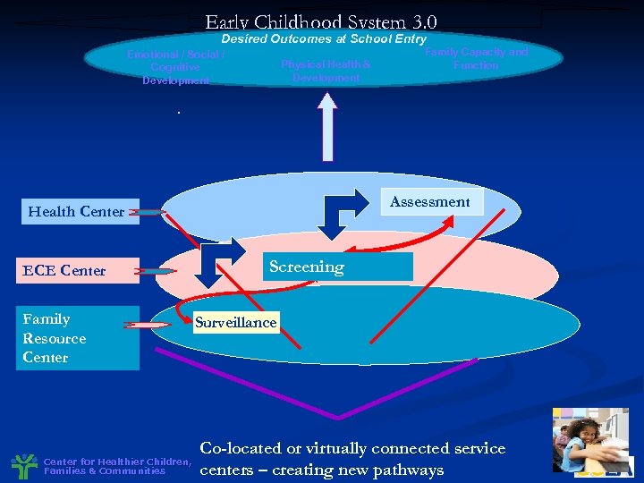 Early Childhood System 3. 0 Desired Outcomes at School Entry Emotional / Social /
