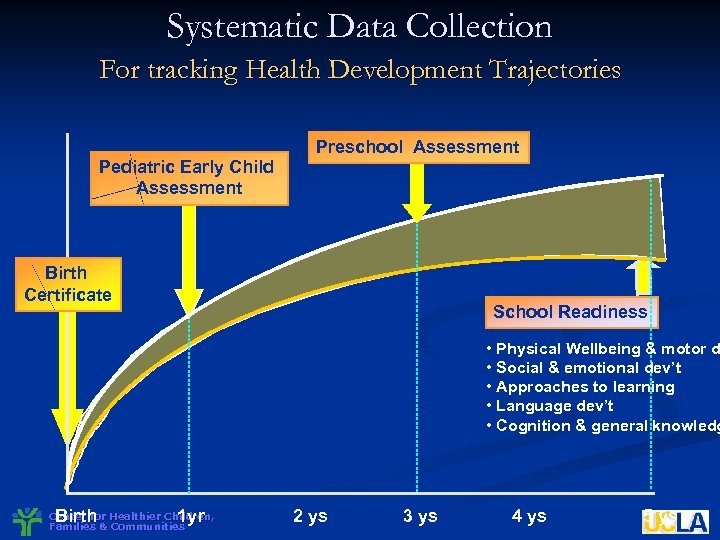 Systematic Data Collection For tracking Health Development Trajectories Pediatric Early Child Assessment Preschool Assessment
