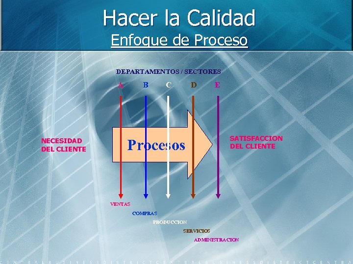 Hacer la Calidad Enfoque de Proceso DEPARTAMENTOS / SECTORES A NECESIDAD DEL CLIENTE B