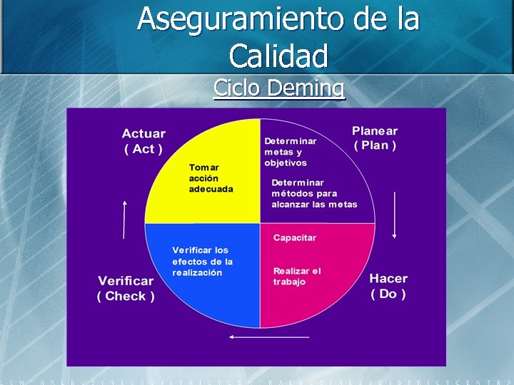 Aseguramiento de la Calidad Ciclo Deming 