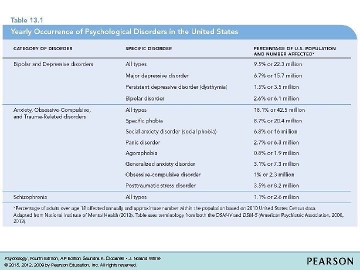 Psychology, Fourth Edition, AP Edition Saundra K. Ciccarelli • J. Noland White © 2015,
