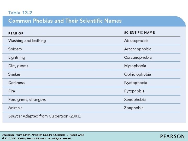 Psychology, Fourth Edition, AP Edition Saundra K. Ciccarelli • J. Noland White © 2015,