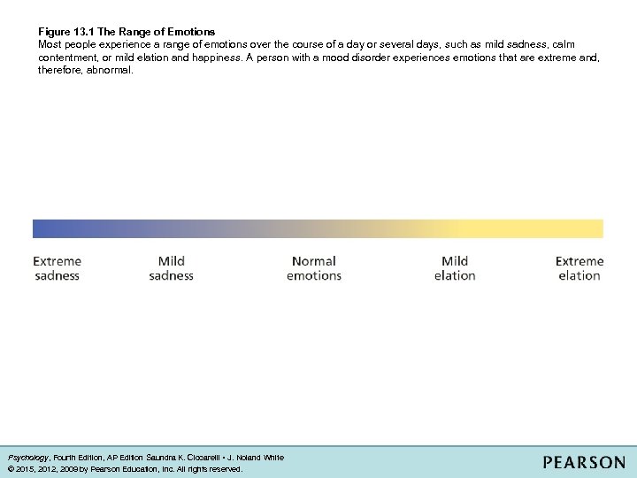 Figure 13. 1 The Range of Emotions Most people experience a range of emotions