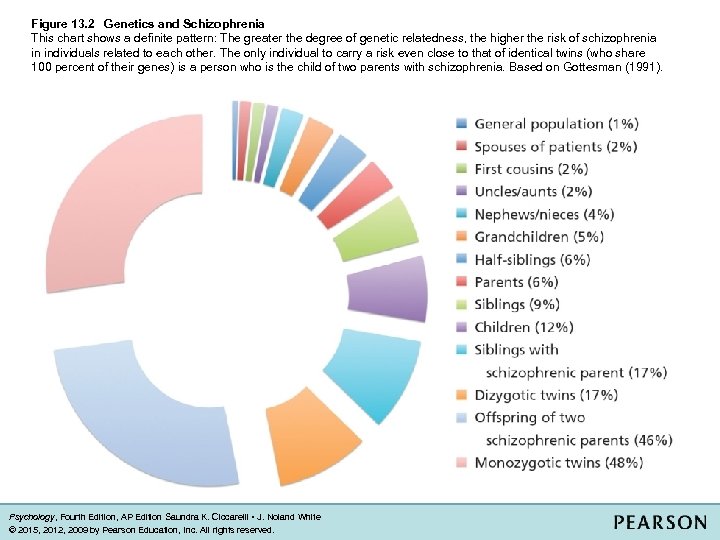 Figure 13. 2 Genetics and Schizophrenia This chart shows a definite pattern: The greater