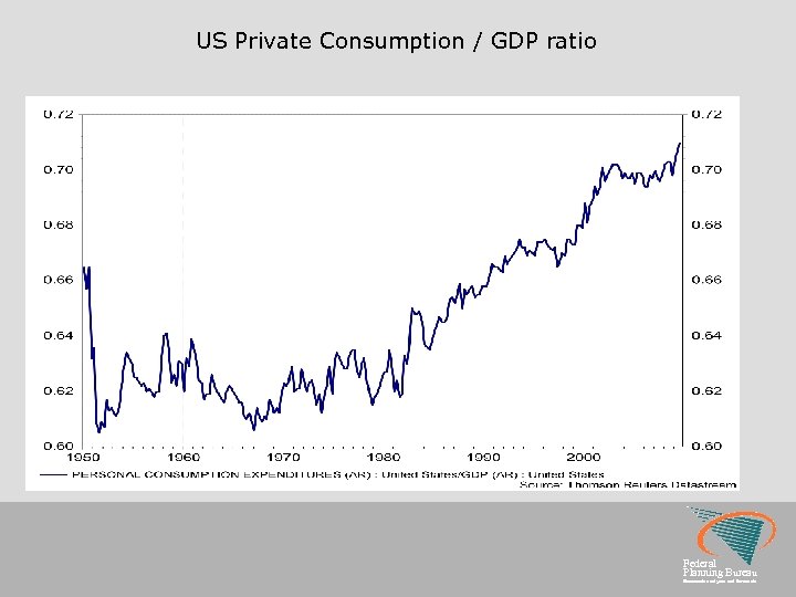 US Private Consumption / GDP ratio Federal Planning Bureau Economic analyses and forecasts 